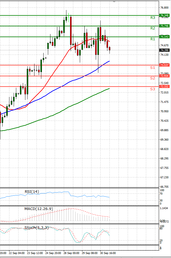 Crude Oil Analysis Technical analysis 01/10/2021
